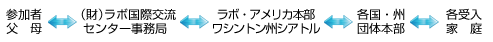 安全管理体制について