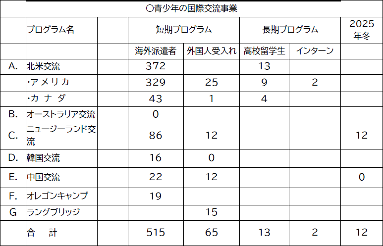 青少年の国際交流事業